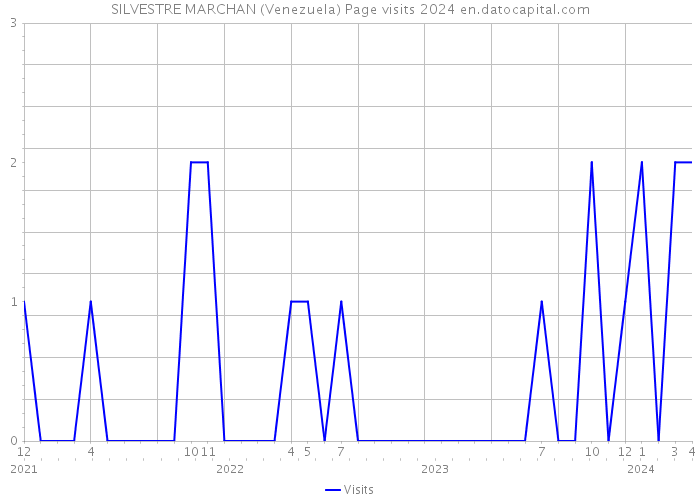 SILVESTRE MARCHAN (Venezuela) Page visits 2024 