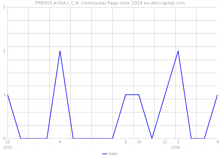FRENOS AVILA I, C.A. (Venezuela) Page visits 2024 