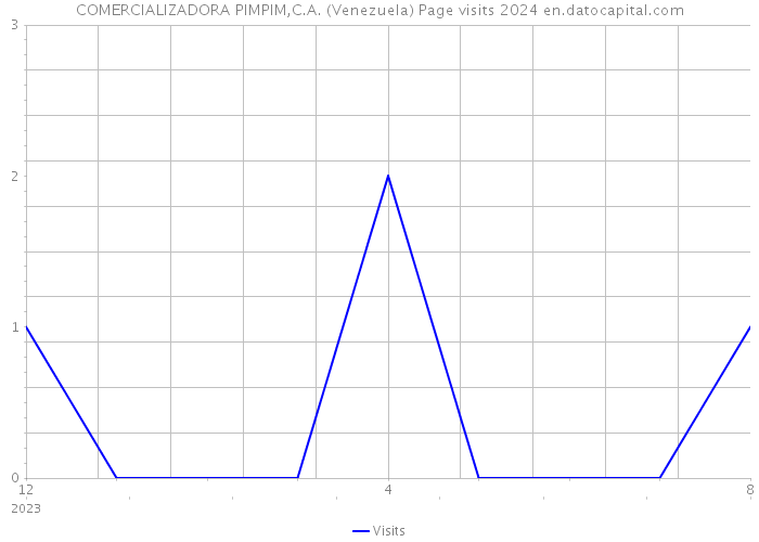 COMERCIALIZADORA PIMPIM,C.A. (Venezuela) Page visits 2024 