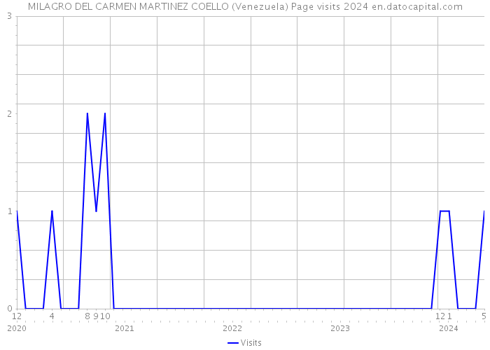 MILAGRO DEL CARMEN MARTINEZ COELLO (Venezuela) Page visits 2024 