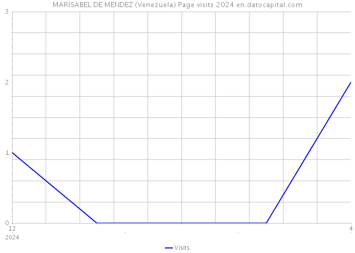 MARISABEL DE MENDEZ (Venezuela) Page visits 2024 