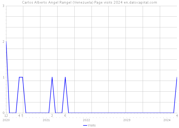 Carlos Alberto Angel Rangel (Venezuela) Page visits 2024 