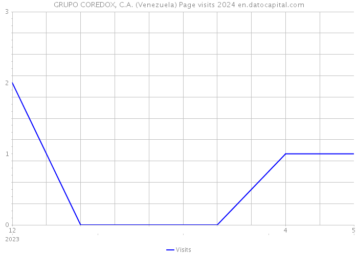 GRUPO COREDOX, C.A. (Venezuela) Page visits 2024 