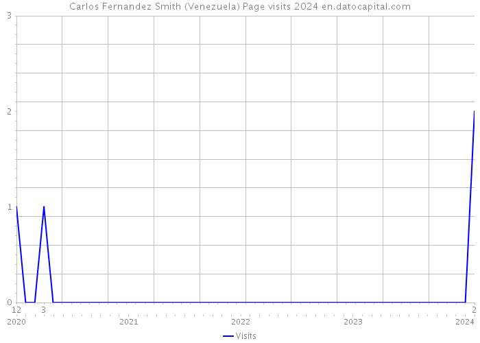 Carlos Fernandez Smith (Venezuela) Page visits 2024 