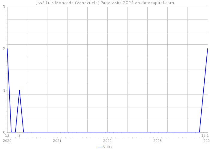 José Luis Moncada (Venezuela) Page visits 2024 