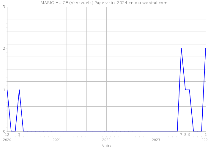 MARIO HUICE (Venezuela) Page visits 2024 