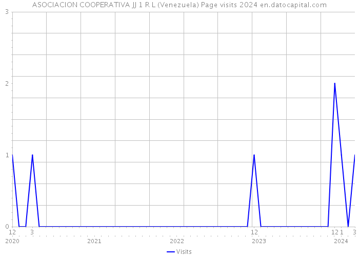 ASOCIACION COOPERATIVA JJ 1 R L (Venezuela) Page visits 2024 
