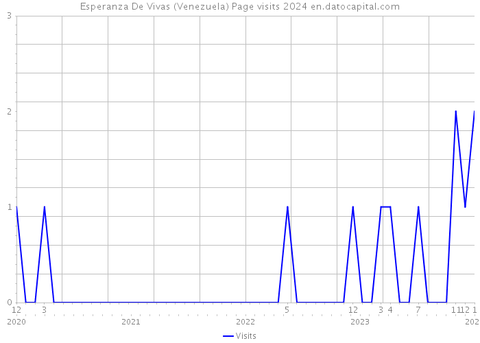 Esperanza De Vivas (Venezuela) Page visits 2024 