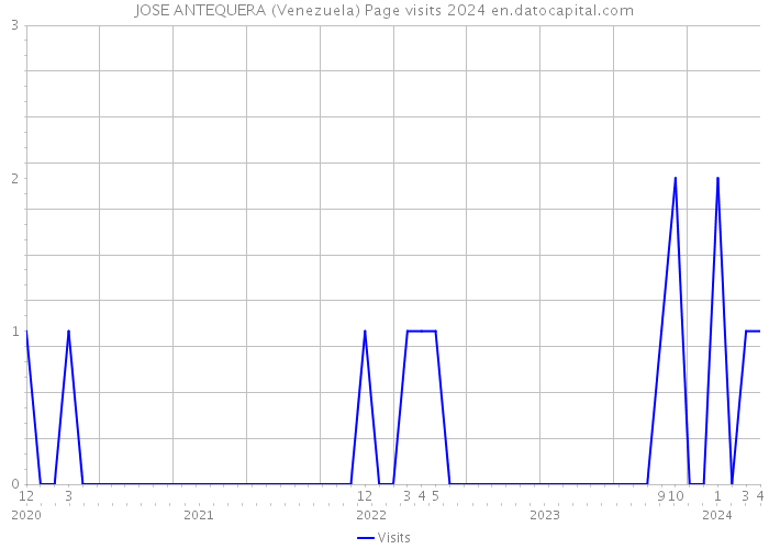 JOSE ANTEQUERA (Venezuela) Page visits 2024 