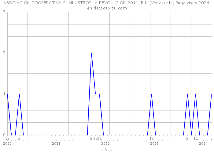 ASOCIACION COOPERATIVA SUMINISTROS LA REVOLUCION 2011, R.L. (Venezuela) Page visits 2024 