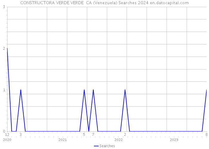 CONSTRUCTORA VERDE VERDE CA (Venezuela) Searches 2024 