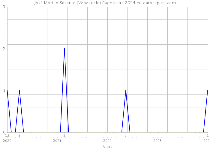 José Morillo Basanta (Venezuela) Page visits 2024 
