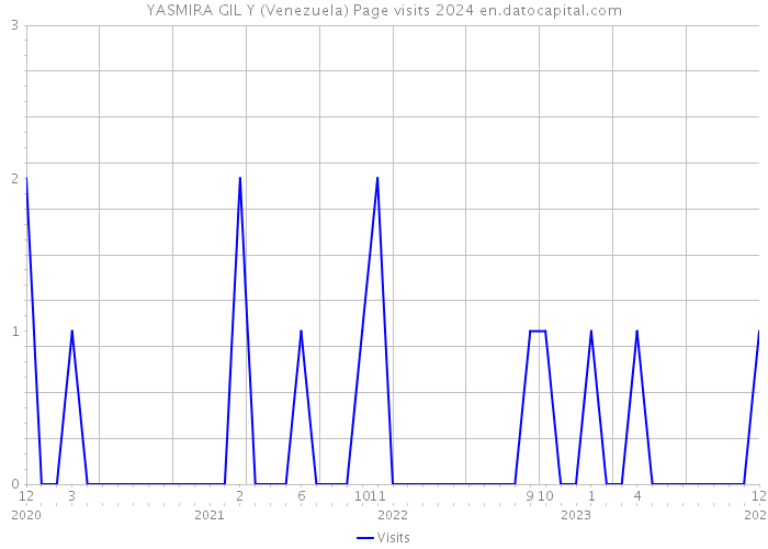 YASMIRA GIL Y (Venezuela) Page visits 2024 