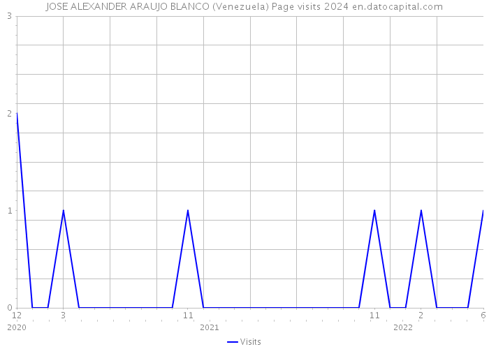 JOSE ALEXANDER ARAUJO BLANCO (Venezuela) Page visits 2024 