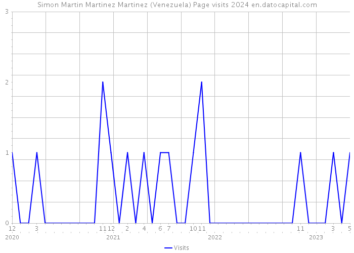 Simon Martin Martinez Martinez (Venezuela) Page visits 2024 