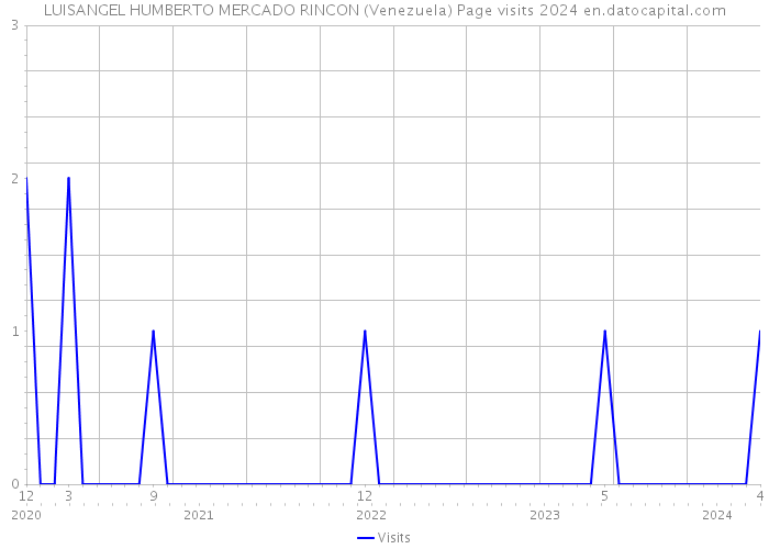 LUISANGEL HUMBERTO MERCADO RINCON (Venezuela) Page visits 2024 