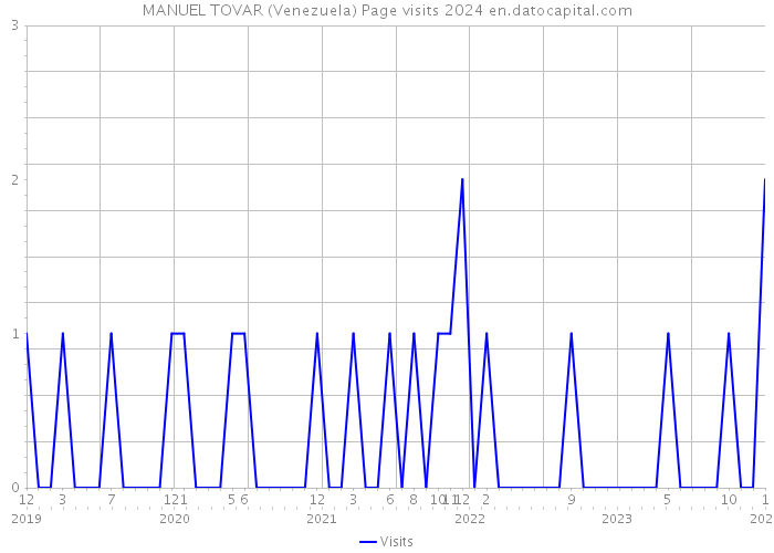 MANUEL TOVAR (Venezuela) Page visits 2024 