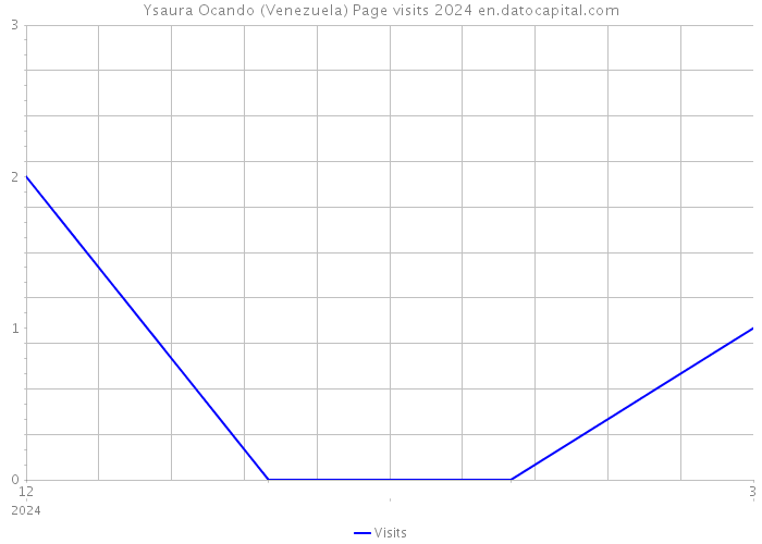 Ysaura Ocando (Venezuela) Page visits 2024 