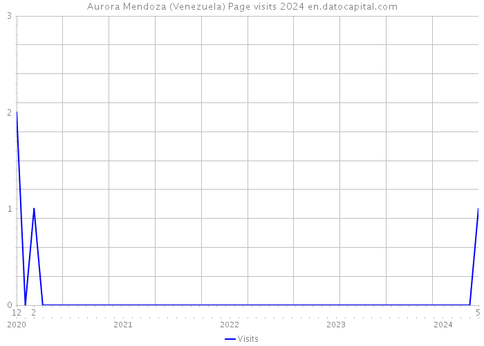 Aurora Mendoza (Venezuela) Page visits 2024 