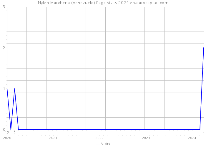 Nylen Marchena (Venezuela) Page visits 2024 