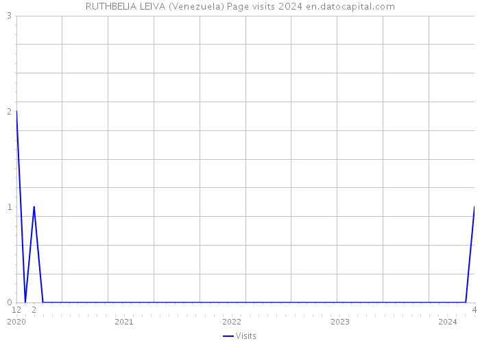 RUTHBELIA LEIVA (Venezuela) Page visits 2024 