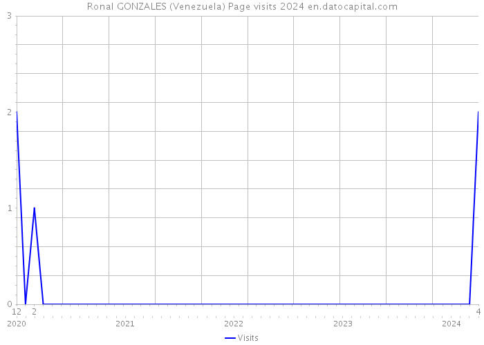 Ronal GONZALES (Venezuela) Page visits 2024 