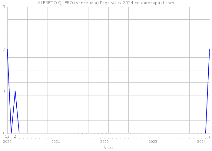ALFREDO QUERO (Venezuela) Page visits 2024 
