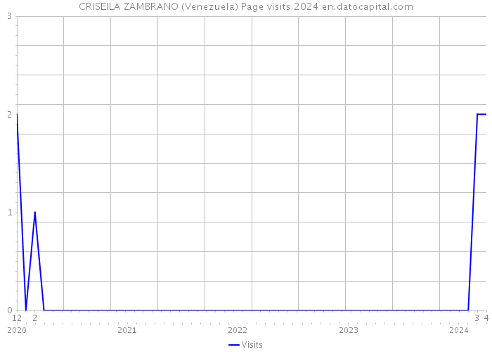 CRISEILA ZAMBRANO (Venezuela) Page visits 2024 