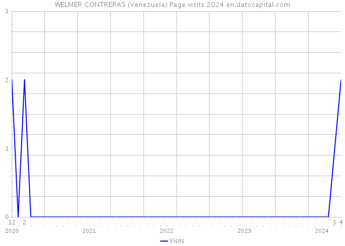 WELMER CONTRERAS (Venezuela) Page visits 2024 