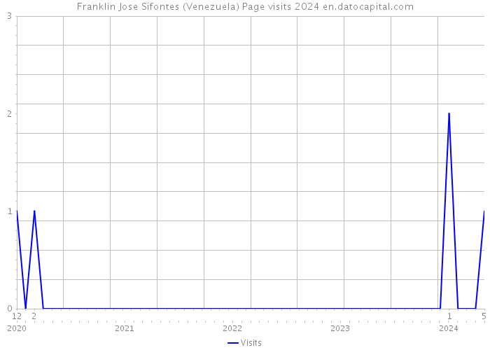 Franklin Jose Sifontes (Venezuela) Page visits 2024 