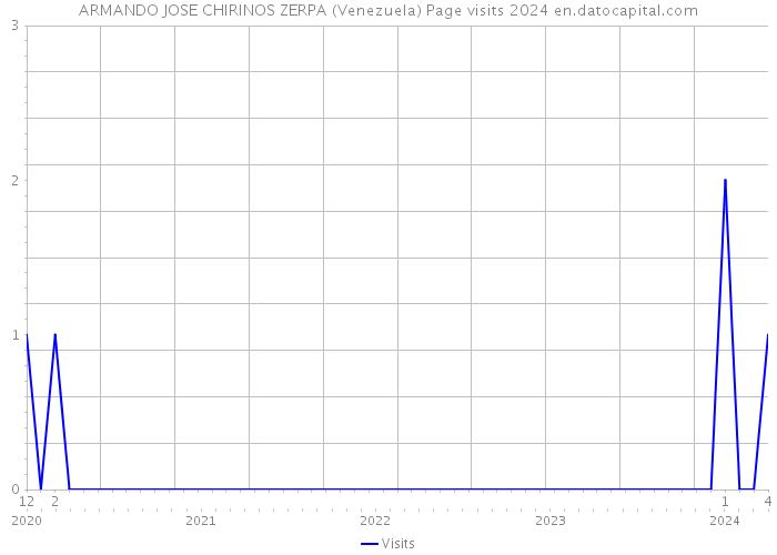 ARMANDO JOSE CHIRINOS ZERPA (Venezuela) Page visits 2024 
