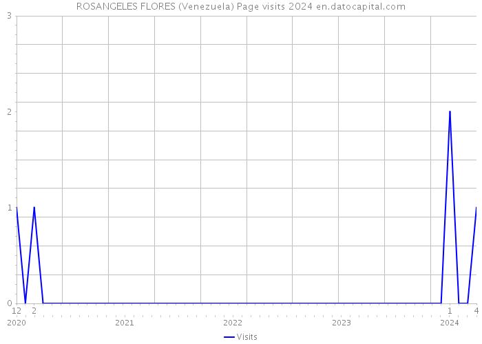 ROSANGELES FLORES (Venezuela) Page visits 2024 