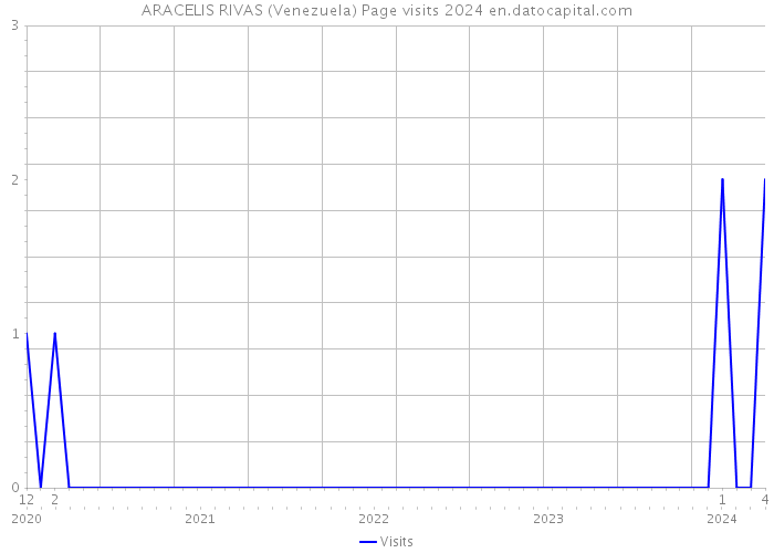 ARACELIS RIVAS (Venezuela) Page visits 2024 