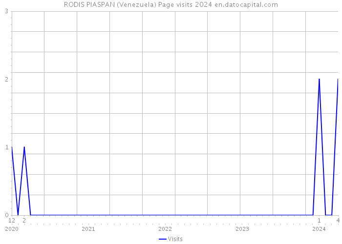 RODIS PIASPAN (Venezuela) Page visits 2024 