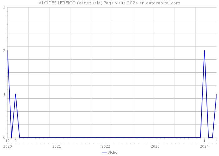 ALCIDES LEREICO (Venezuela) Page visits 2024 