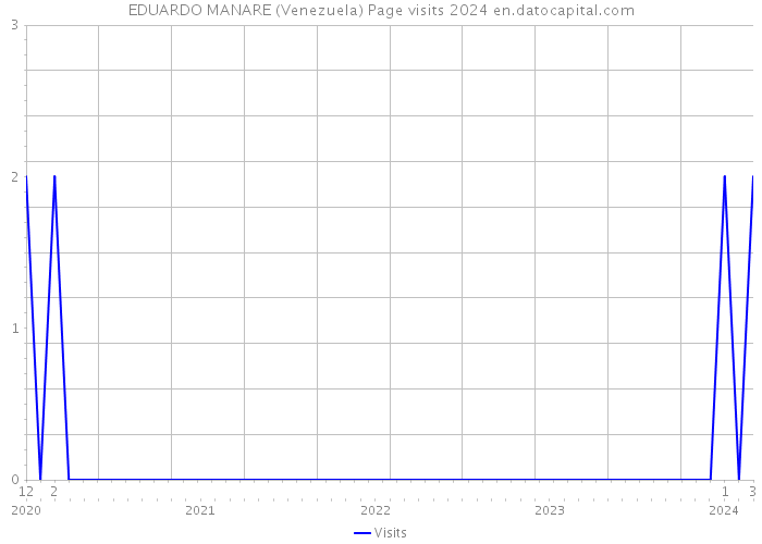 EDUARDO MANARE (Venezuela) Page visits 2024 