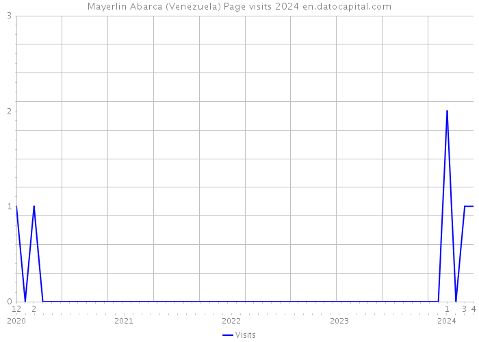 Mayerlin Abarca (Venezuela) Page visits 2024 