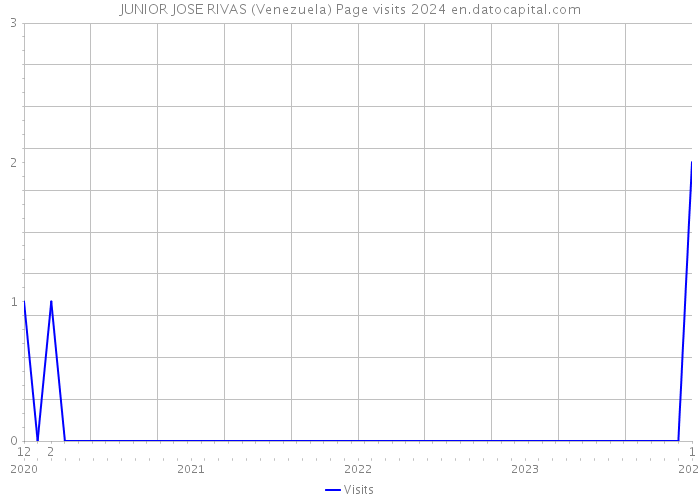 JUNIOR JOSE RIVAS (Venezuela) Page visits 2024 