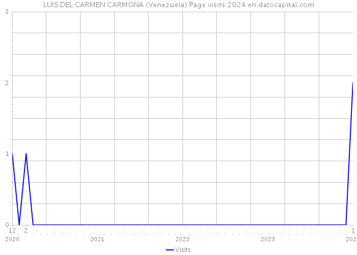 LUIS DEL CARMEN CARMONA (Venezuela) Page visits 2024 
