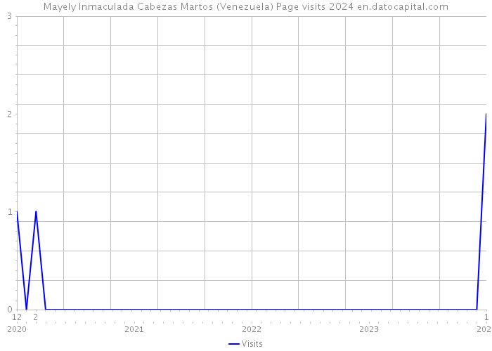 Mayely Inmaculada Cabezas Martos (Venezuela) Page visits 2024 