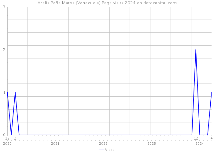 Arelis Peña Matos (Venezuela) Page visits 2024 