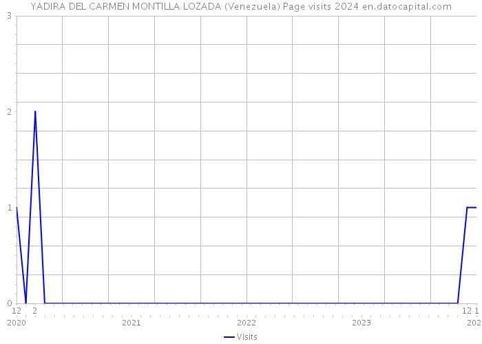 YADIRA DEL CARMEN MONTILLA LOZADA (Venezuela) Page visits 2024 