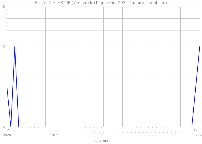 EULALIO ALASTRE (Venezuela) Page visits 2024 