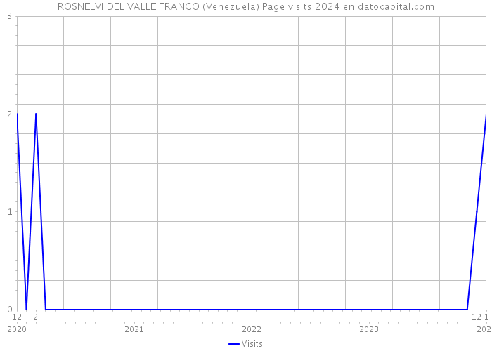 ROSNELVI DEL VALLE FRANCO (Venezuela) Page visits 2024 