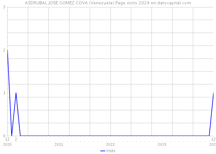 ASDRUBAL JOSE GOMEZ COVA (Venezuela) Page visits 2024 