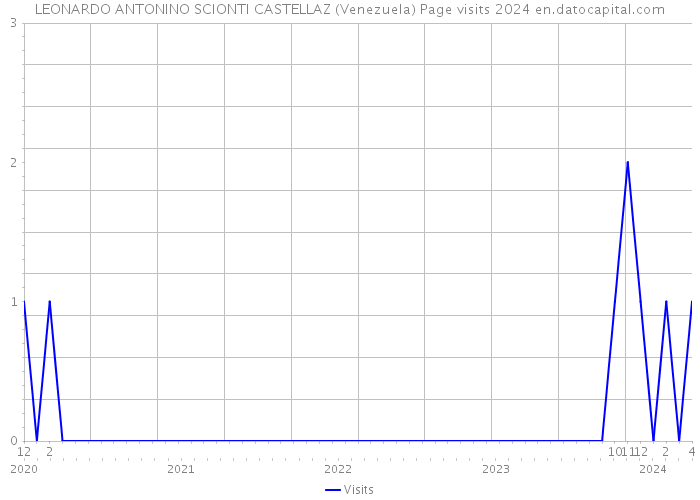 LEONARDO ANTONINO SCIONTI CASTELLAZ (Venezuela) Page visits 2024 