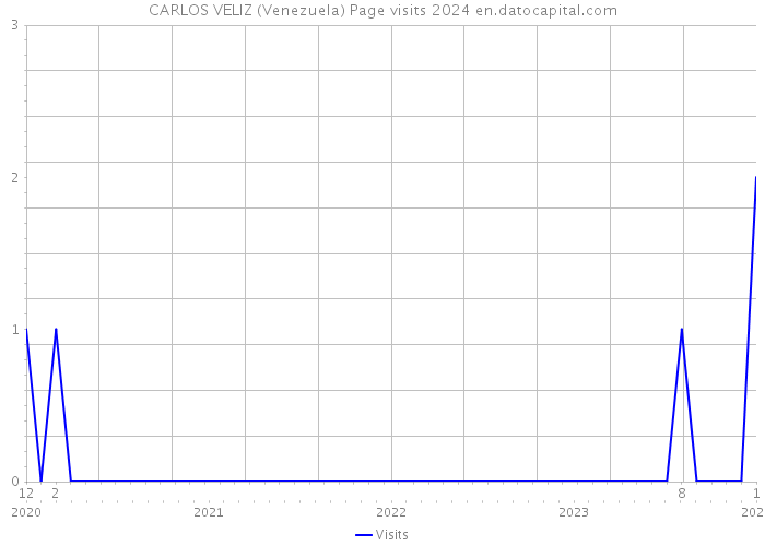 CARLOS VELIZ (Venezuela) Page visits 2024 