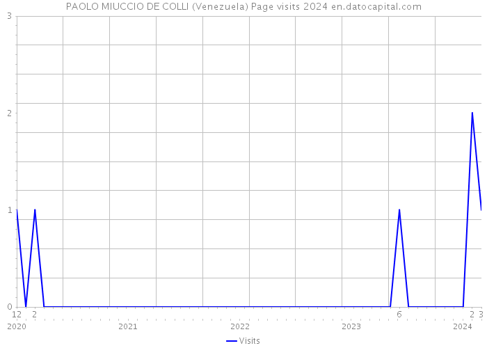 PAOLO MIUCCIO DE COLLI (Venezuela) Page visits 2024 