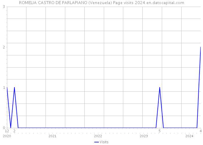 ROMELIA CASTRO DE PARLAPIANO (Venezuela) Page visits 2024 