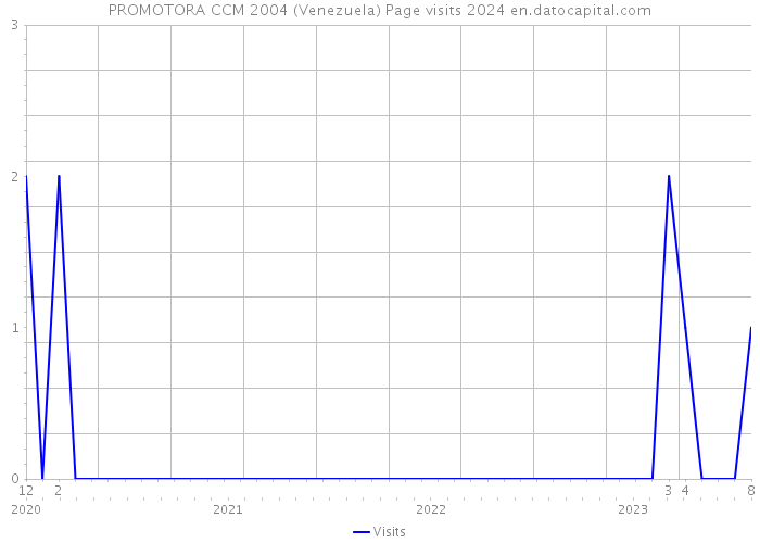 PROMOTORA CCM 2004 (Venezuela) Page visits 2024 
